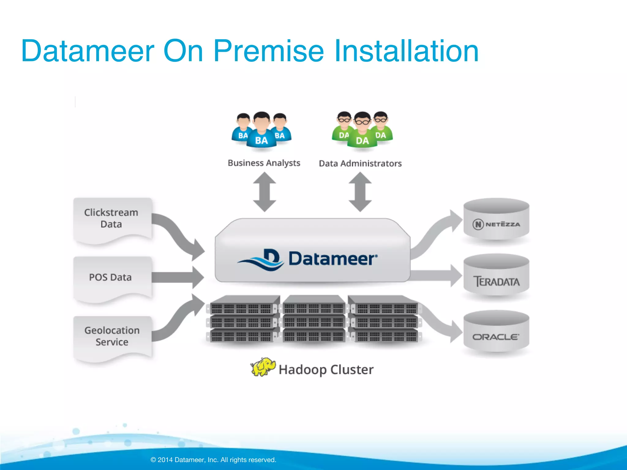 © 2014 Datameer, Inc. All rights reserved.
Datameer On Premise Installation!
 