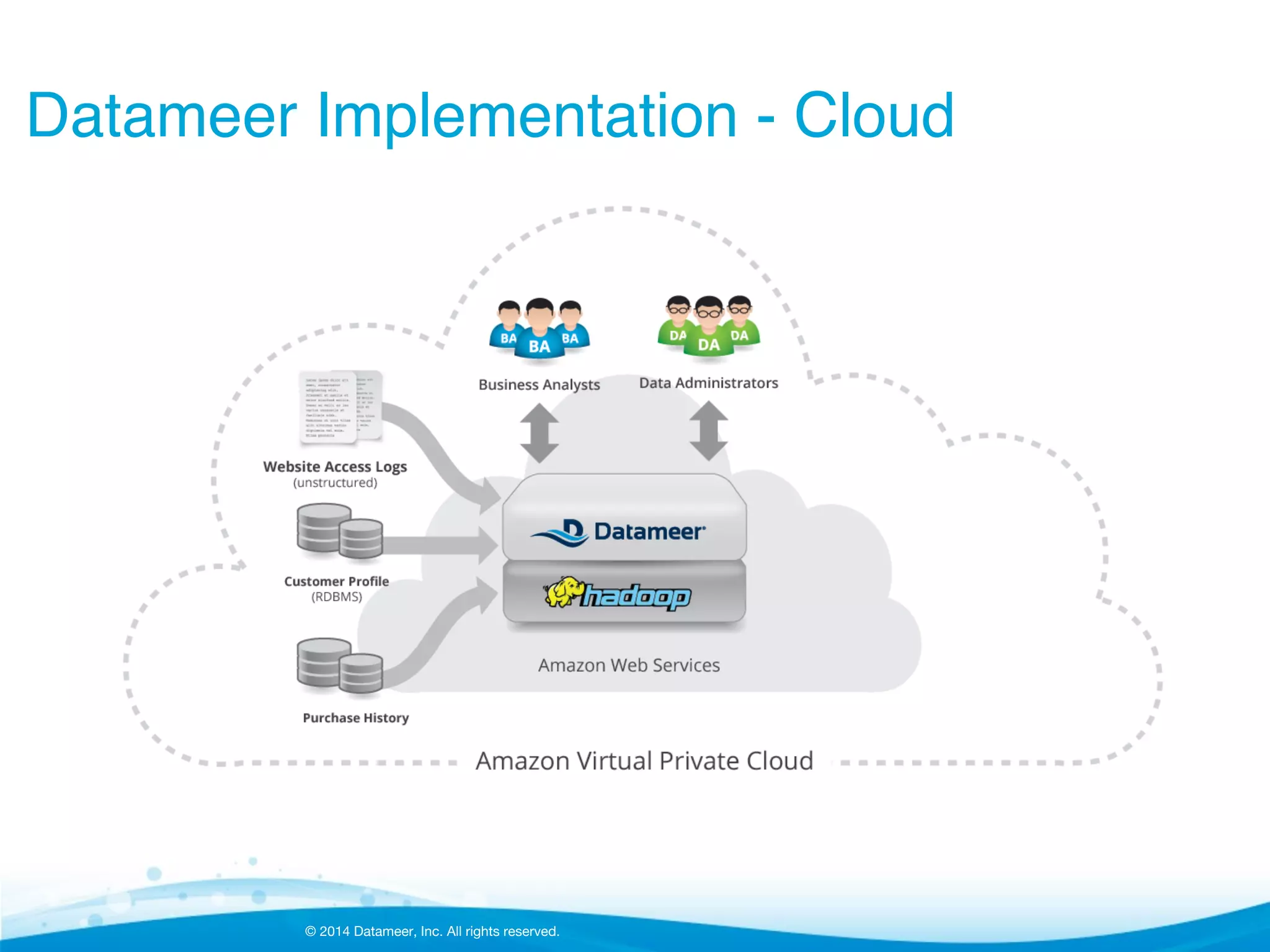 © 2014 Datameer, Inc. All rights reserved.
Datameer Implementation - Cloud!
 