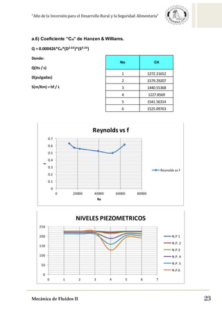 “Año de la Inversión para el Desarrollo Rural y la Seguridad Alimentaria”
Mecánica de Fluidos II 23
a.6) Coeficiente “CH” de Hanzen & Williams.
Q = 0.000426*CH*(D2.63)*(S0.54)
Donde:
Q(lts / s)
D(pulgadas)
S(m/Km) = hf / L
0
0.1
0.2
0.3
0.4
0.5
0.6
0.7
0 20000 40000 60000 80000
f
Re
Reynolds vs f
Reynolds vs f
0
50
100
150
200
250
0 1 2 3 4 5 6 7
NIVELES PIEZOMETRICOS
N.P 1
N.P. 2
N.P.3
N.P. 4
N.P. 5
N.P.6
No CH
1 1272.21652
2 1579.29207
3 1440.55368
4 1227.8569
5 1541.56314
6 1525.09763
 