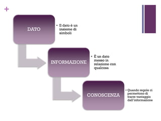 +
DATO
• Il dato è un
insieme di
simboli
INFORMAZIONE
• È un dato
messo in
relazione con
qualcosa
CONOSCENZA
• Quando regole ci
permettono di
trarre vantaggio
dall’informazione
 