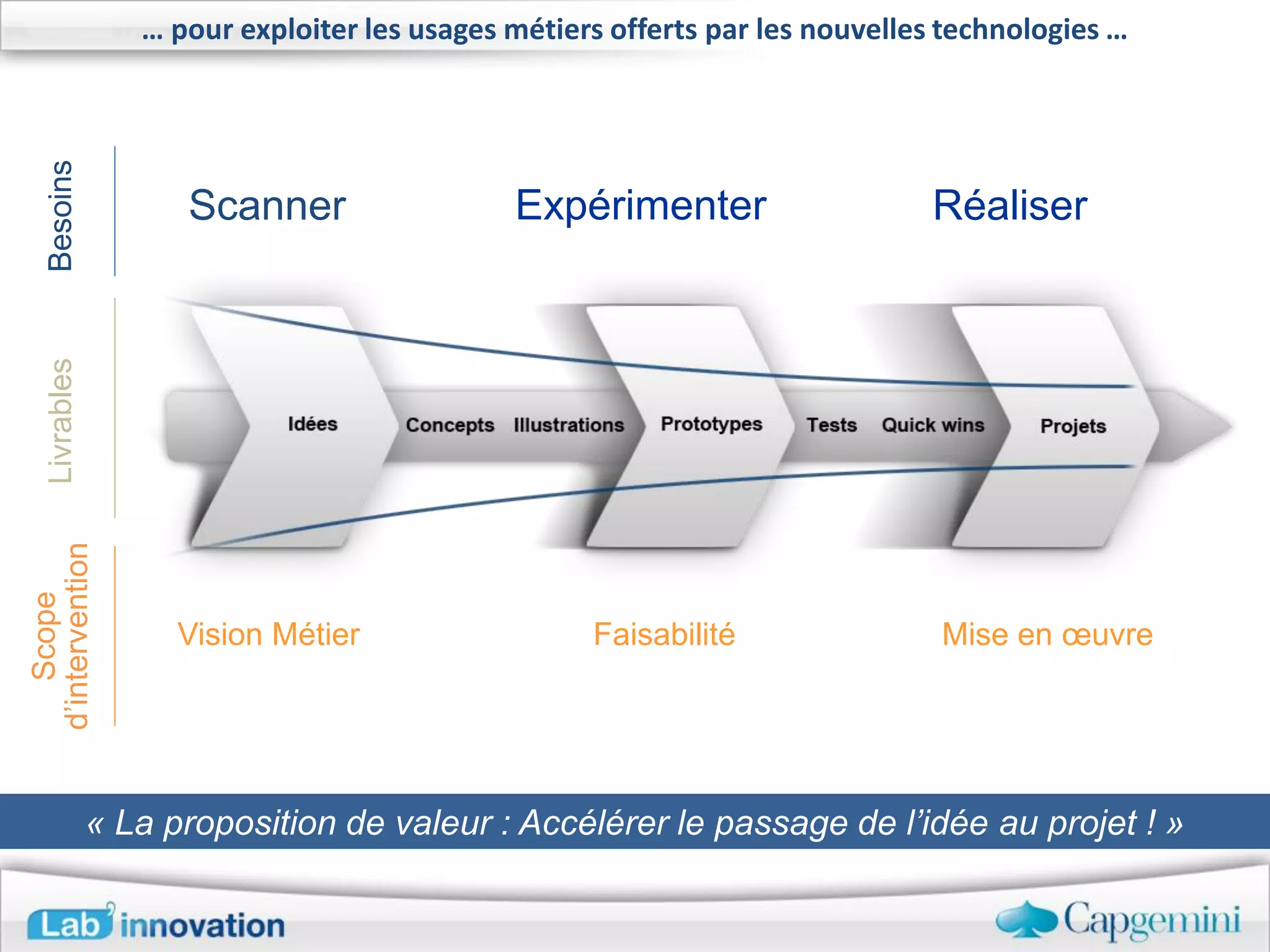 … pour exploiter les usages métiers offerts par les nouvelles technologies …
   Besoins



                     Scanner                  Expérimenter                    Réaliser
   Livrables
d’intervention
    Scope




                     Vision Métier                  Faisabilité                Mise en œuvre




               « La proposition de valeur : Accélérer le passage de l’idée au projet ! »
 