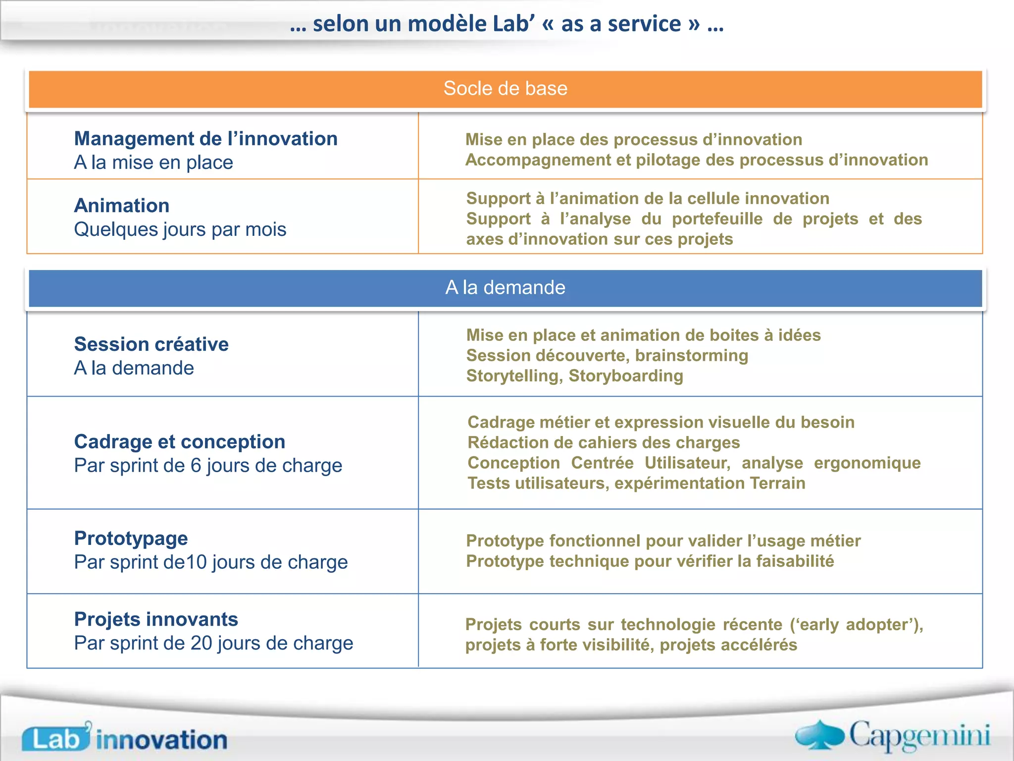 … selon un modèle Lab’ « as a service » …

                                        Socle de base

Management de l’innovation                Mise en place des processus d’innovation
A la mise en place                        Accompagnement et pilotage des processus d’innovation

Animation                                 Support à l’animation de la cellule innovation
                                          Support à l’analyse du portefeuille de projets et des
Quelques jours par mois                   axes d’innovation sur ces projets

                                        A la demande

                                          Mise en place et animation de boites à idées
Session créative
                                          Session découverte, brainstorming
A la demande                              Storytelling, Storyboarding

                                          Cadrage métier et expression visuelle du besoin
Cadrage et conception                     Rédaction de cahiers des charges
Par sprint de 6 jours de charge           Conception Centrée Utilisateur, analyse ergonomique
                                          Tests utilisateurs, expérimentation Terrain


Prototypage                               Prototype fonctionnel pour valider l’usage métier
Par sprint de10 jours de charge           Prototype technique pour vérifier la faisabilité


Projets innovants                         Projets courts sur technologie récente (‘early adopter’),
Par sprint de 20 jours de charge          projets à forte visibilité, projets accélérés
 
