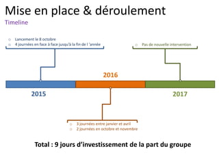 Mise en place & déroulement
Timeline
2015
2016
2017
o Lancement le 8 octobre
o 4 journées en face à face jusqu’à la fin de l ‘année o Pas de nouvelle intervention
o 3 journées entre janvier et avril
o 2 journées en octobre et novembre
Total : 9 jours d’investissement de la part du groupe
 