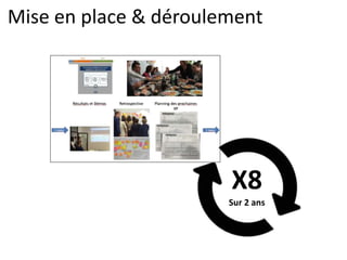 Mise en place & déroulement
X8
Sur 2 ans
 
