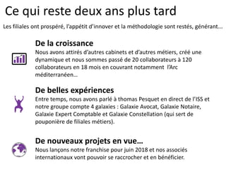Ce qui reste deux ans plus tard
Les filiales ont prospéré, l’appétit d’innover et la méthodologie sont restés, générant...
De la croissance
Nous avons attirés d’autres cabinets et d’autres métiers, créé une
dynamique et nous sommes passé de 20 collaborateurs à 120
collaborateurs en 18 mois en couvrant notamment l’Arc
méditerranéen…
De belles expériences
Entre temps, nous avons parlé à thomas Pesquet en direct de l’ISS et
notre groupe compte 4 galaxies : Galaxie Avocat, Galaxie Notaire,
Galaxie Expert Comptable et Galaxie Constellation (qui sert de
pouponière de filiales métiers).
De nouveaux projets en vue…
Nous lançons notre franchise pour juin 2018 et nos associés
internationaux vont pouvoir se raccrocher et en bénéficier.
 