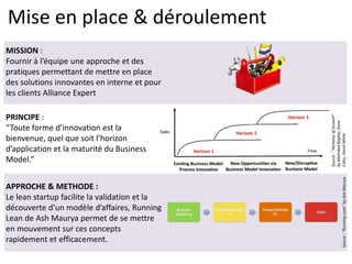 Mise en place & déroulement
MISSION :
Fournir à l’équipe une approche et des
pratiques permettant de mettre en place
des solutions innovantes en interne et pour
les clients Alliance Expert
PRINCIPE :
“Toute forme d’innovation est la
bienvenue, quel que soit l’horizon
d’application et la maturité du Business
Model.”
APPROCHE & METHODE :
Le lean startup facilite la validation et la
découverte d’un modèle d’affaires, Running
Lean de Ash Maurya permet de se mettre
en mouvement sur ces concepts
rapidement et efficacement.
Source:“AlchemyofGrowth”
byMehrdadBaghai,Steve
Coley,DavidWhiteSource:“RunningLean”byAshMaurya
 