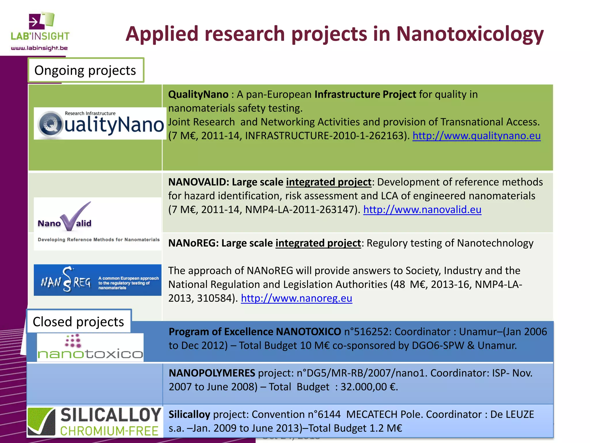 Applied research projects in Nanotoxicology
Ongoing projects
QualityNano : A pan-European Infrastructure Project for quality in
nanomaterials safety testing.
Joint Research and Networking Activities and provision of Transnational Access.
(7 M€, 2011-14, INFRASTRUCTURE-2010-1-262163). http://www.qualitynano.eu

NANOVALID: Large scale integrated project: Development of reference methods
for hazard identification, risk assessment and LCA of engineered nanomaterials
(7 M€, 2011-14, NMP4-LA-2011-263147). http://www.nanovalid.eu
NANoREG: Large scale integrated project: Regulory testing of Nanotechnology
The approach of NANoREG will provide answers to Society, Industry and the
National Regulation and Legislation Authorities (48 M€, 2013-16, NMP4-LA2013, 310584). http://www.nanoreg.eu

Closed projects

Program of Excellence NANOTOXICO n°516252: Coordinator : Unamur–(Jan 2006
to Dec 2012) – Total Budget 10 M€ co-sponsored by DGO6-SPW & Unamur.
NANOPOLYMERES project: n°DG5/MR-RB/2007/nano1. Coordinator: ISP- Nov.
2007 to June 2008) – Total Budget : 32.000,00 €.
Silicalloy project: Convention n°6144 MECATECH Pole. Coordinator : De LEUZE
Brussels –
s.a. –Jan. 2009 to June 2013)–Total Budget 1.2 M€
Oct 24, 2013

5

 