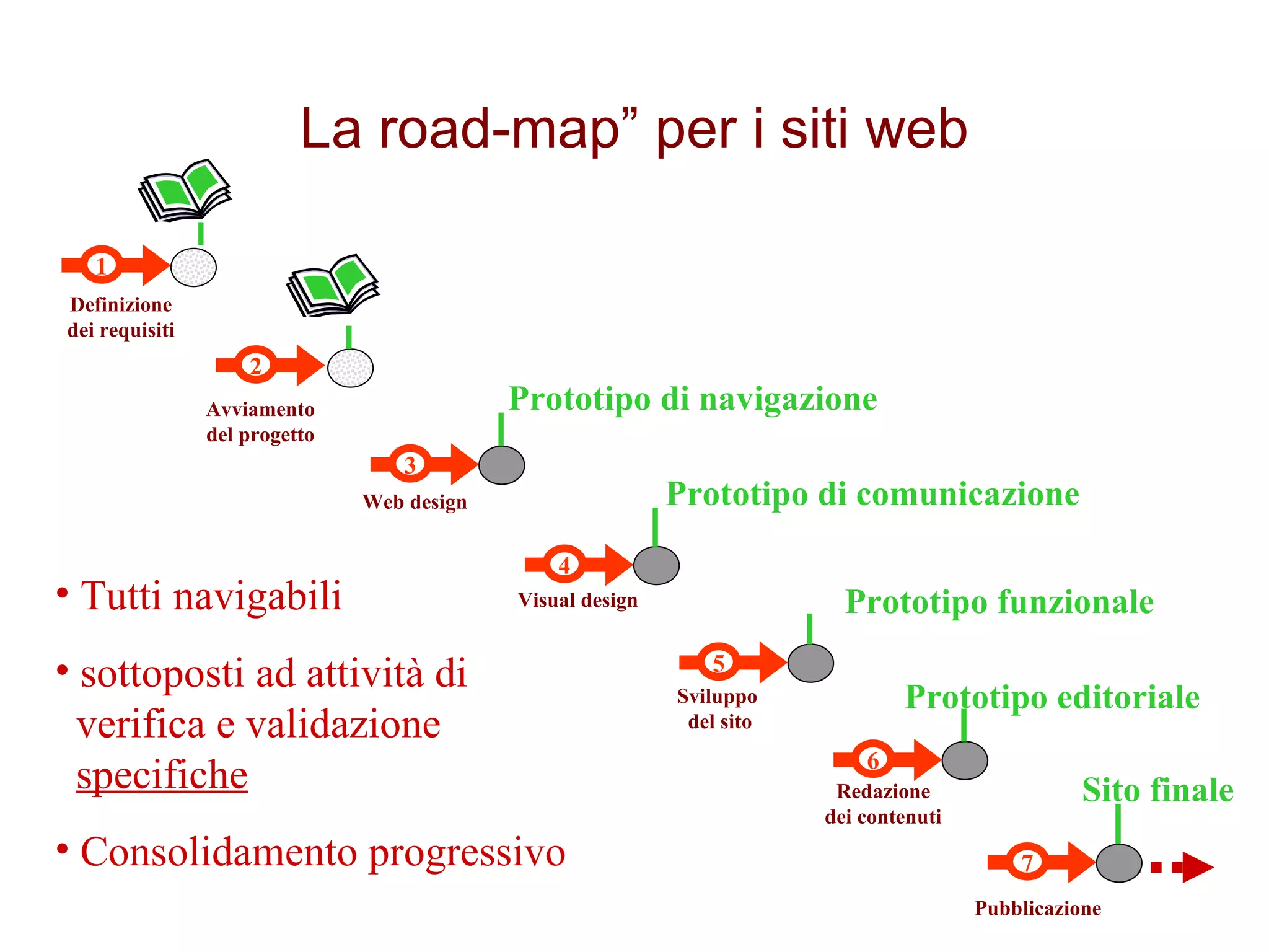 7 Pubblicazione 6 Redazione dei contenuti 1 Definizione dei requisiti 3 Web design Visual design 4 5 Sviluppo  del sito 2 Avviamento del progetto Prototipo di navigazione Prototipo di comunicazione Prototipo funzionale Prototipo editoriale Sito finale Tutti navigabili sottoposti ad attività di    verifica e validazione    specifiche Consolidamento progressivo La road-map” per i siti web 