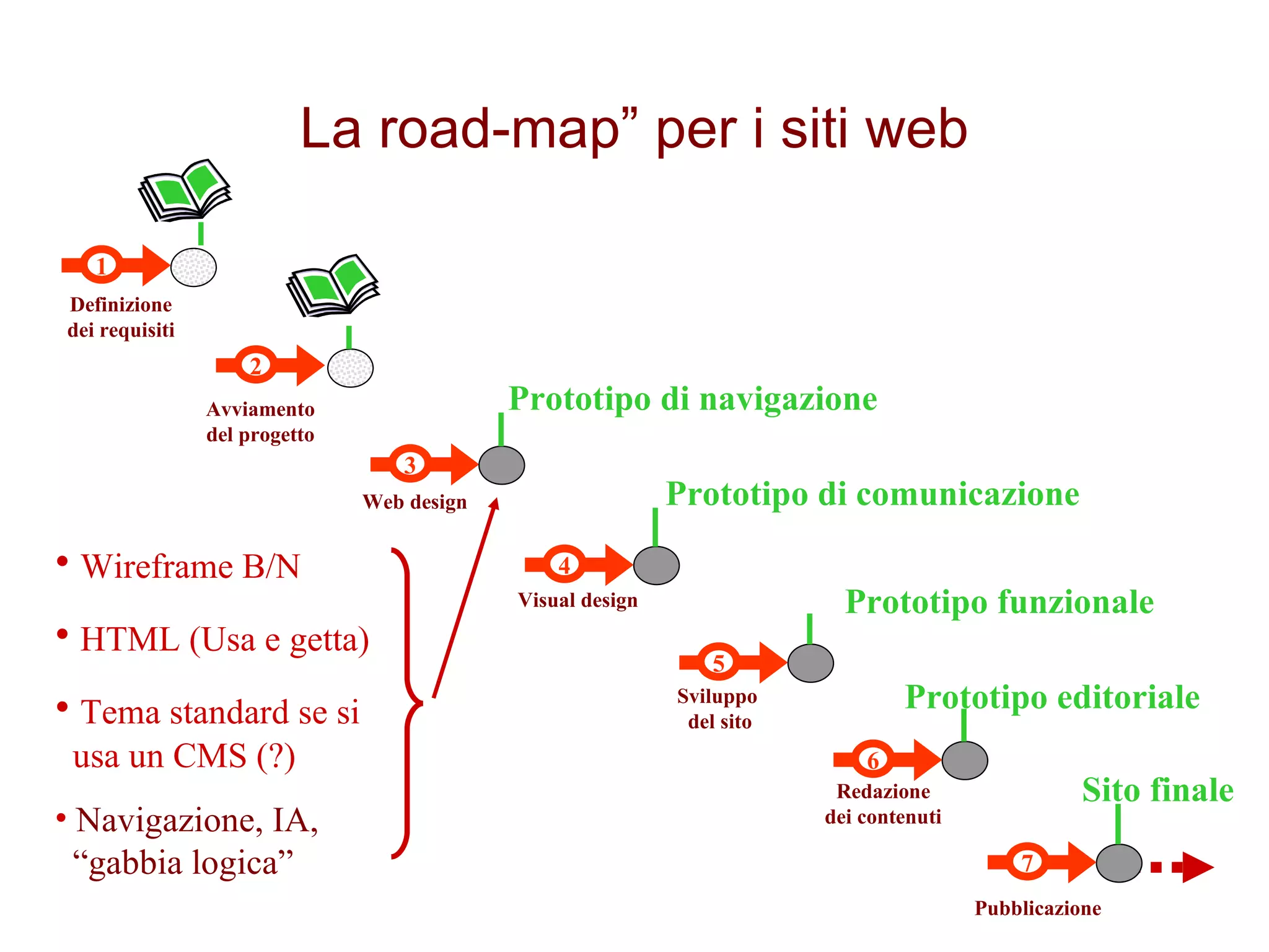 7 Pubblicazione 6 Redazione dei contenuti 1 Definizione dei requisiti 3 Web design Visual design 4 5 Sviluppo  del sito 2 Avviamento del progetto Prototipo di navigazione Prototipo di comunicazione Prototipo funzionale Prototipo editoriale Sito finale La road-map” per i siti web Wireframe B/N HTML (Usa e getta) Tema standard se si   usa un CMS (?) Navigazione, IA,   “gabbia logica” 