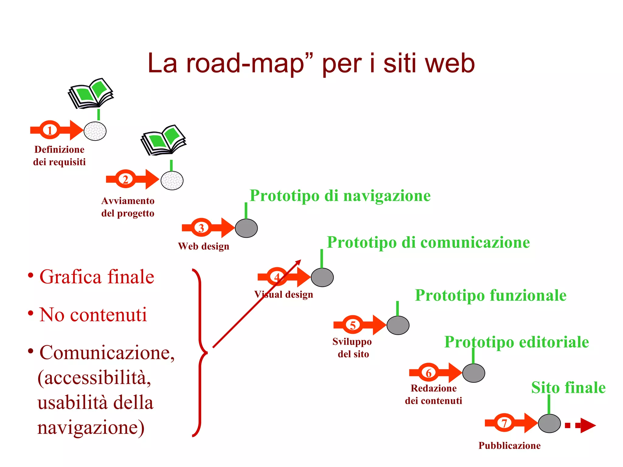 7 Pubblicazione 6 Redazione dei contenuti 1 Definizione dei requisiti 3 Web design Visual design 4 5 Sviluppo  del sito 2 Avviamento del progetto Prototipo di navigazione Prototipo di comunicazione Prototipo funzionale Prototipo editoriale Sito finale La road-map” per i siti web Grafica finale No contenuti Comunicazione,   (accessibilità,   usabilità della    navigazione) 