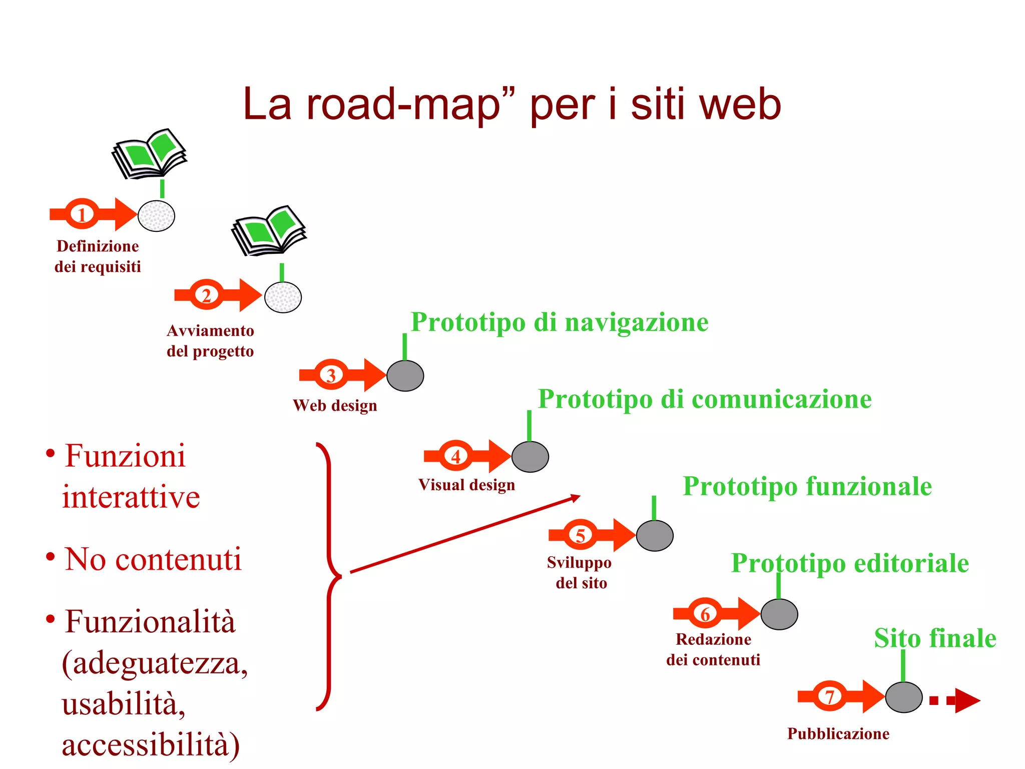 7 Pubblicazione 6 Redazione dei contenuti 1 Definizione dei requisiti 3 Web design Visual design 4 5 Sviluppo  del sito 2 Avviamento del progetto Prototipo di navigazione Prototipo di comunicazione Prototipo funzionale Prototipo editoriale Sito finale La road-map” per i siti web Funzioni    interattive No contenuti Funzionalità   (adeguatezza,    usabilità,    accessibilità) 