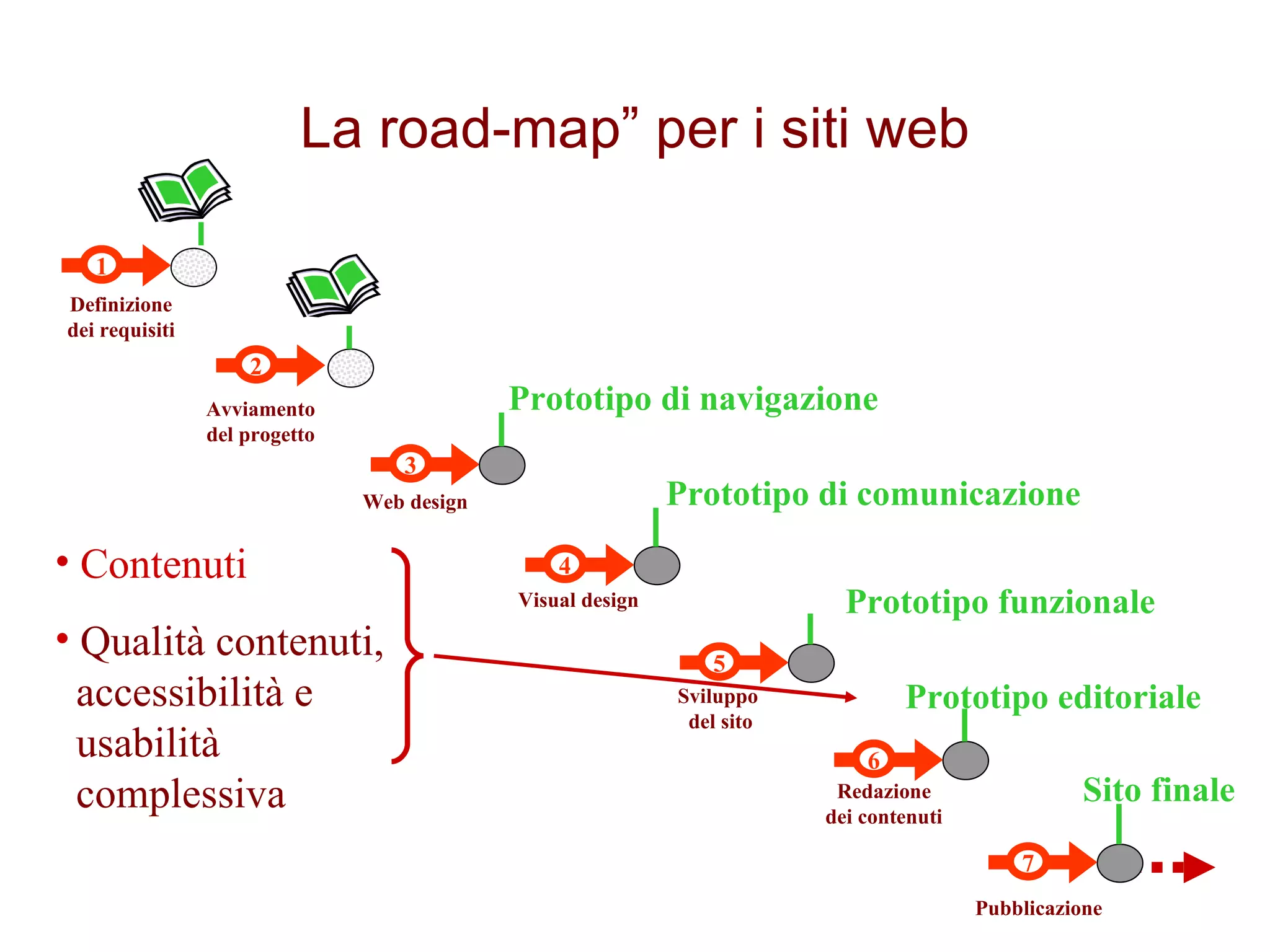 7 Pubblicazione 6 Redazione dei contenuti 1 Definizione dei requisiti 3 Web design Visual design 4 5 Sviluppo  del sito 2 Avviamento del progetto Prototipo di navigazione Prototipo di comunicazione Prototipo funzionale Prototipo editoriale Sito finale La road-map” per i siti web Contenuti Qualità contenuti,   accessibilità e    usabilità   complessiva 