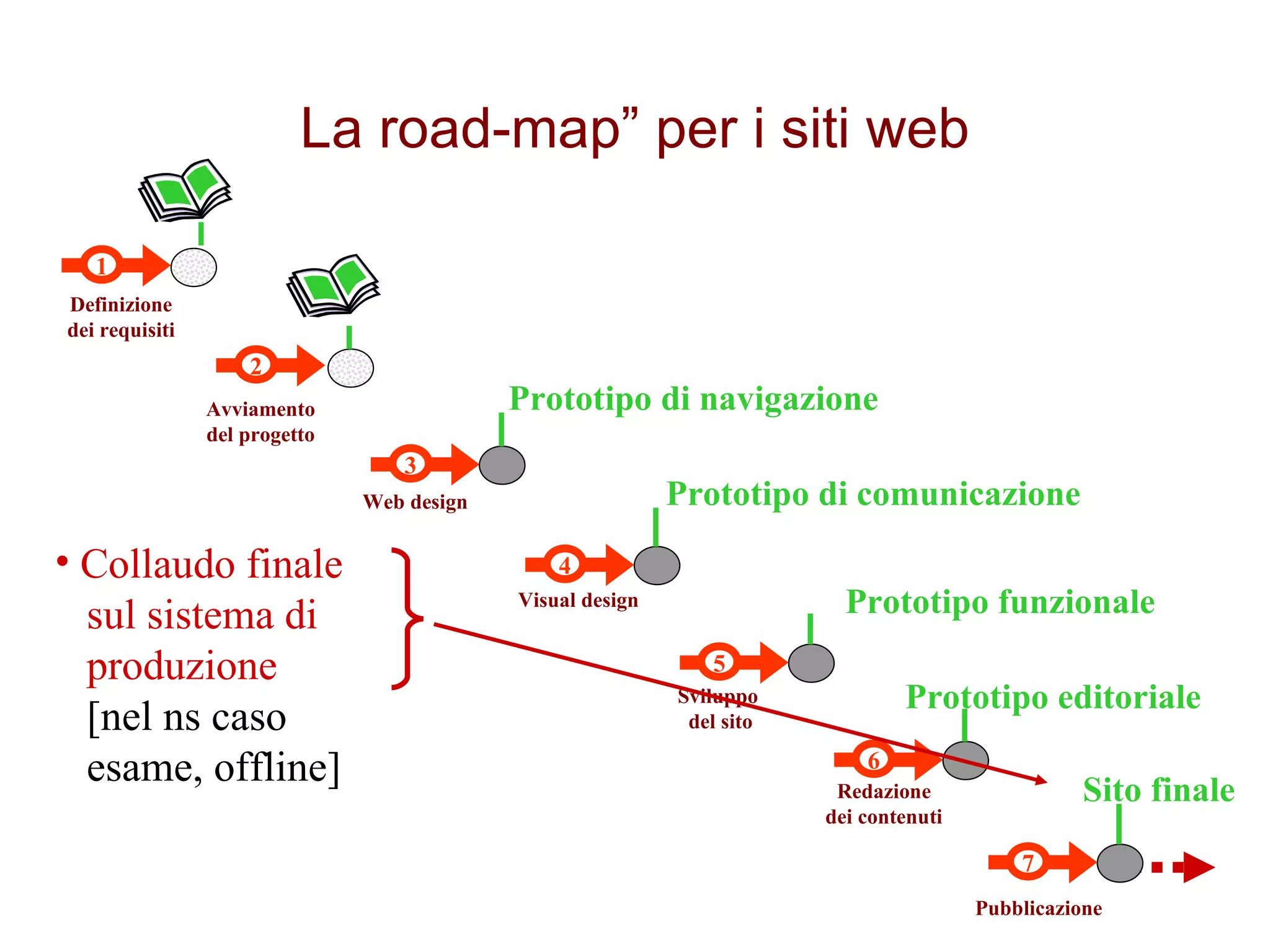 7 Pubblicazione 6 Redazione dei contenuti 1 Definizione dei requisiti 3 Web design Visual design 4 5 Sviluppo  del sito 2 Avviamento del progetto Prototipo di navigazione Prototipo di comunicazione Prototipo funzionale Prototipo editoriale Sito finale La road-map” per i siti web Collaudo finale   sul sistema di   produzione   [nel ns caso   esame, offline] 