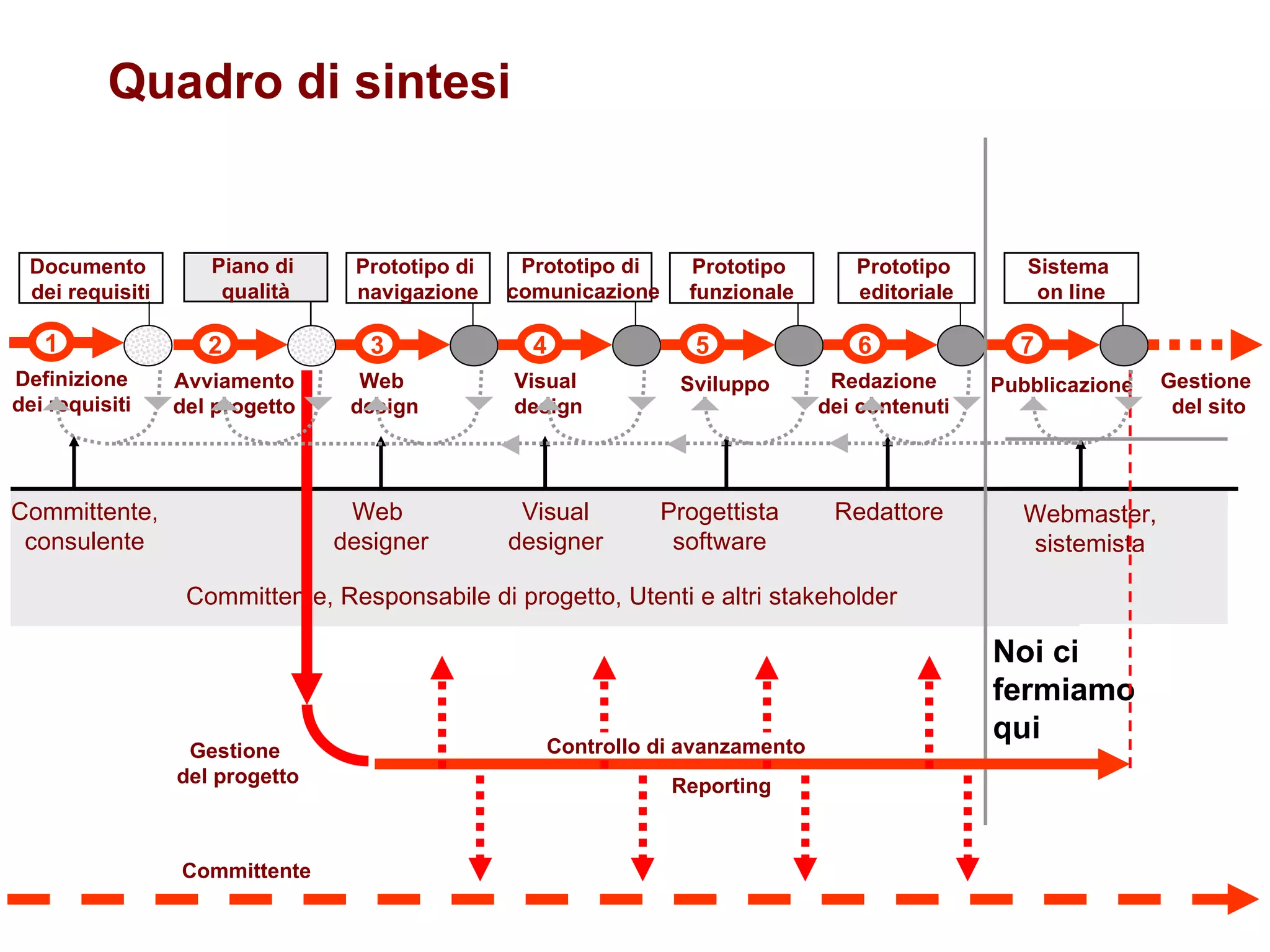Quadro di sintesi 3 4 5 6 7 Web  design Visual  design Sviluppo Redazione dei contenuti Pubblicazione 1 Definizione dei requisiti Documento  dei requisiti Prototipo di  navigazione Prototipo  funzionale Prototipo  editoriale Sistema  on line Prototipo di  comunicazione 2 Avviamento del progetto Piano di  qualità Gestione  del sito Web  designer Visual designer Progettista software Redattore Committente, consulente Webmaster, sistemista Committente, Responsabile di progetto, Utenti e altri stakeholder  Noi ci fermiamo qui Gestione  del progetto Controllo di avanzamento Reporting Committente 