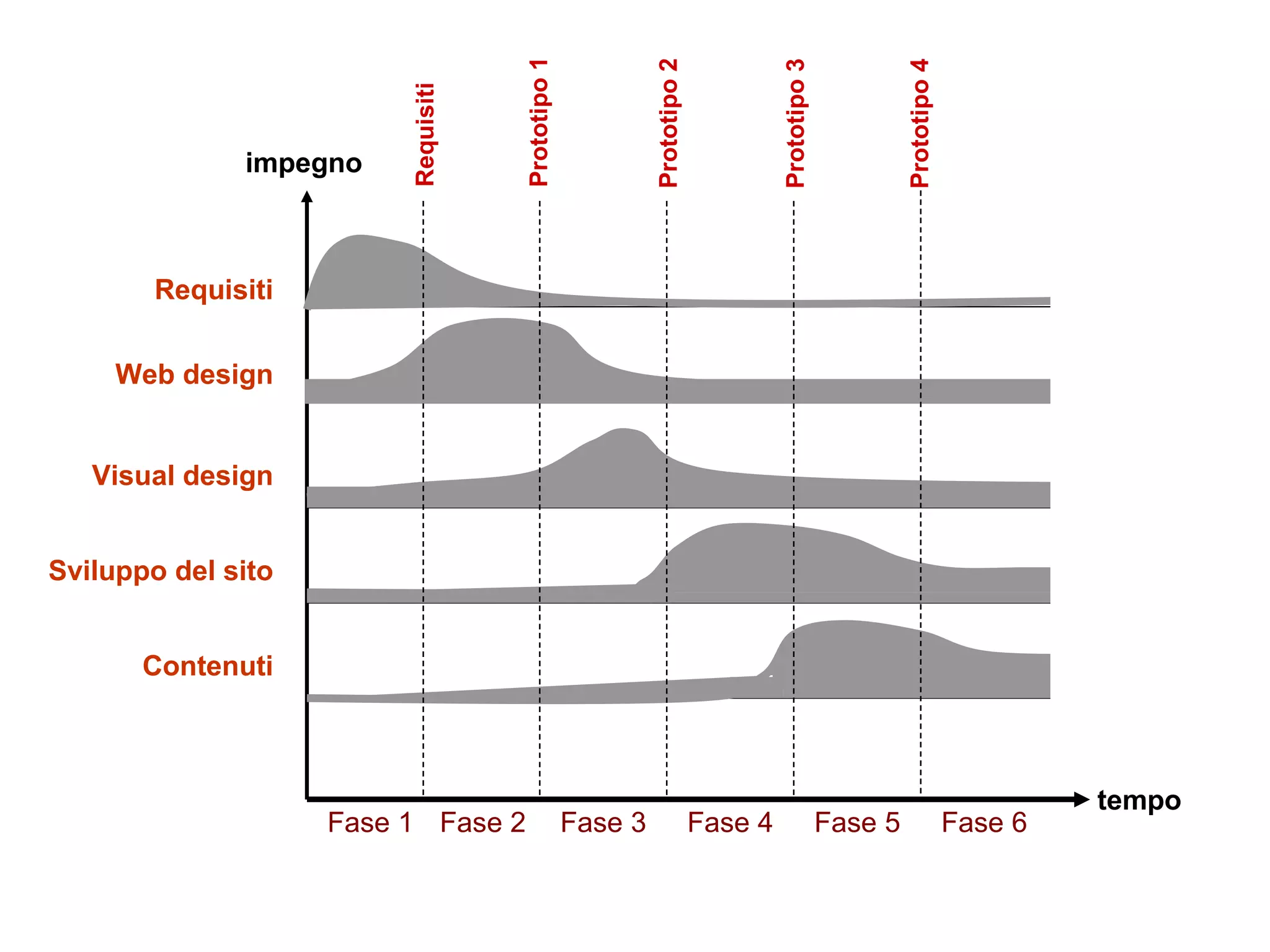 Requisiti tempo Requisiti Web design Visual design Sviluppo del sito Contenuti impegno Prototipo 1 Prototipo 2 Prototipo 3 Prototipo 4 Fase 1 Fase 2 Fase 3 Fase 4 Fase 5 Fase 6 