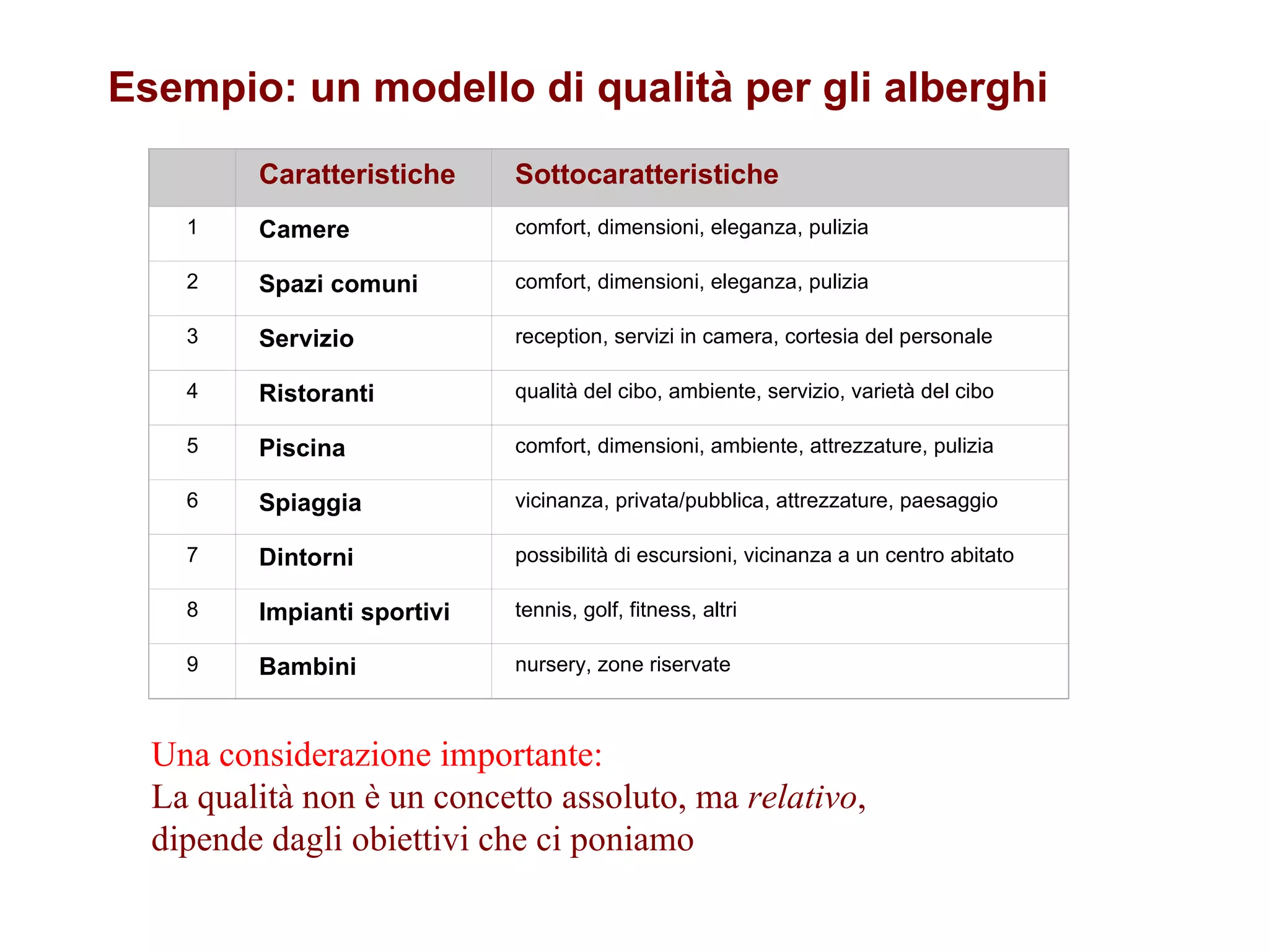 Esempio: un modello di qualità per gli alberghi     Una considerazione importante: La qualità non è un concetto assoluto, ma  relativo ,  dipende dagli obiettivi che ci poniamo   Caratteristiche Sottocaratteristiche 1 Camere comfort, dimensioni, eleganza, pulizia 2 Spazi comuni comfort, dimensioni, eleganza, pulizia 3 Servizio reception, servizi in camera, cortesia del personale 4 Ristoranti qualità del cibo, ambiente, servizio, varietà del cibo 5 Piscina comfort, dimensioni, ambiente, attrezzature, pulizia 6 Spiaggia vicinanza, privata/pubblica, attrezzature, paesaggio 7 Dintorni possibilità di escursioni, vicinanza a un centro abitato 8 Impianti sportivi tennis, golf, fitness, altri 9 Bambini nursery, zone riservate   