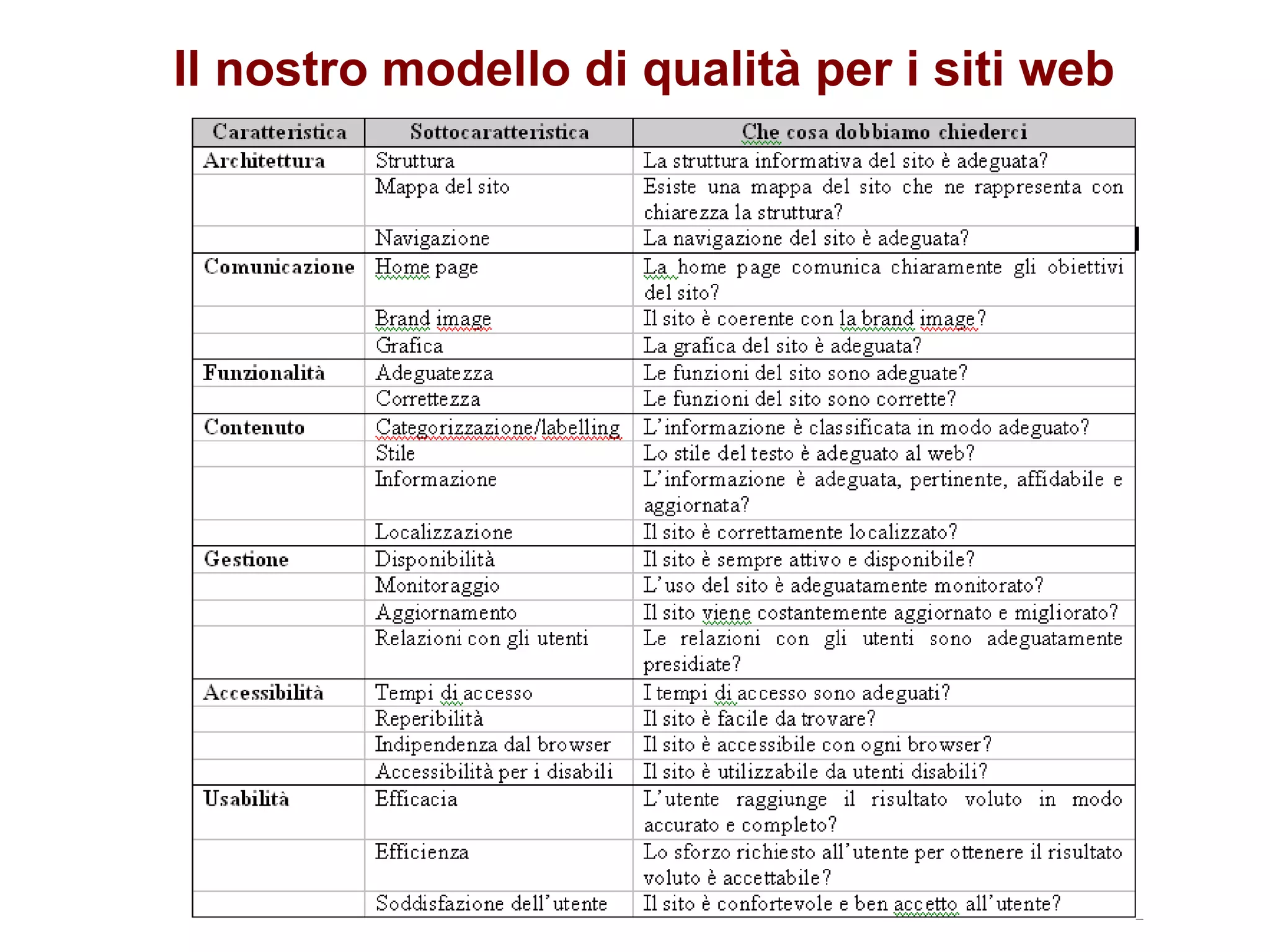 Il nostro modello di qualità per i siti web 