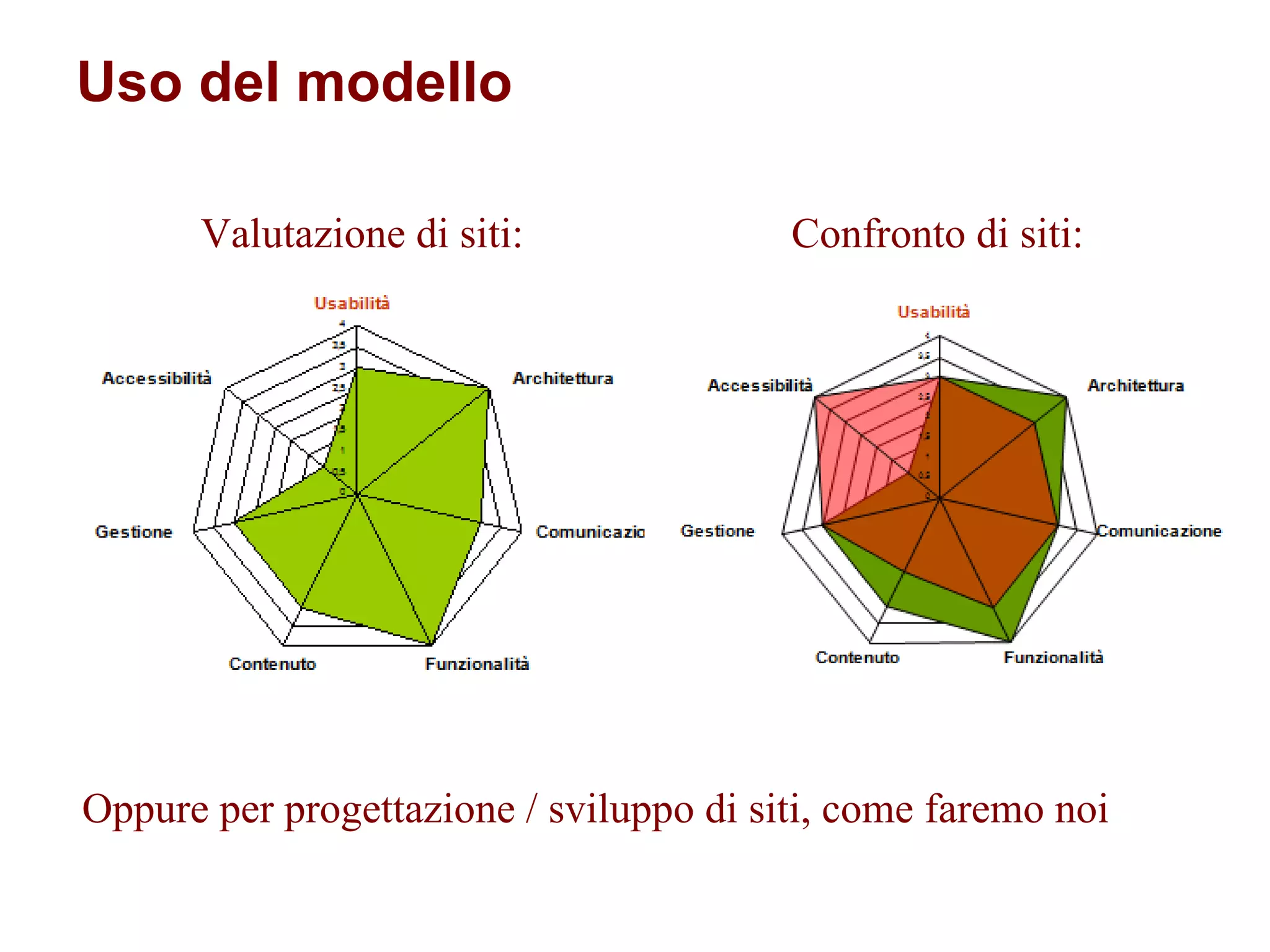Uso del modello Valutazione di siti: Confronto di siti: Oppure per progettazione / sviluppo di siti, come faremo noi 