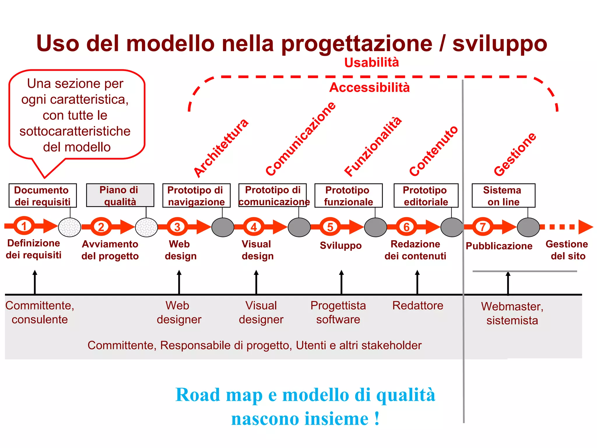 Uso del modello nella progettazione / sviluppo Comunicazione Usabilità Funzionalità Contenuto Architettura Gestione Una sezione per  ogni caratteristica,  con tutte le  sottocaratteristiche  del modello Road map e modello di qualità nascono insieme ! 3 4 5 6 7 Web  design Visual  design Sviluppo Redazione dei contenuti Pubblicazione 1 Definizione dei requisiti Documento  dei requisiti Prototipo di  navigazione Prototipo  funzionale Prototipo  editoriale Sistema  on line Prototipo di  comunicazione 2 Avviamento del progetto Piano di  qualità Gestione  del sito Web  designer Visual designer Progettista software Redattore Committente, consulente Webmaster, sistemista Committente, Responsabile di progetto, Utenti e altri stakeholder  Accessibilità 