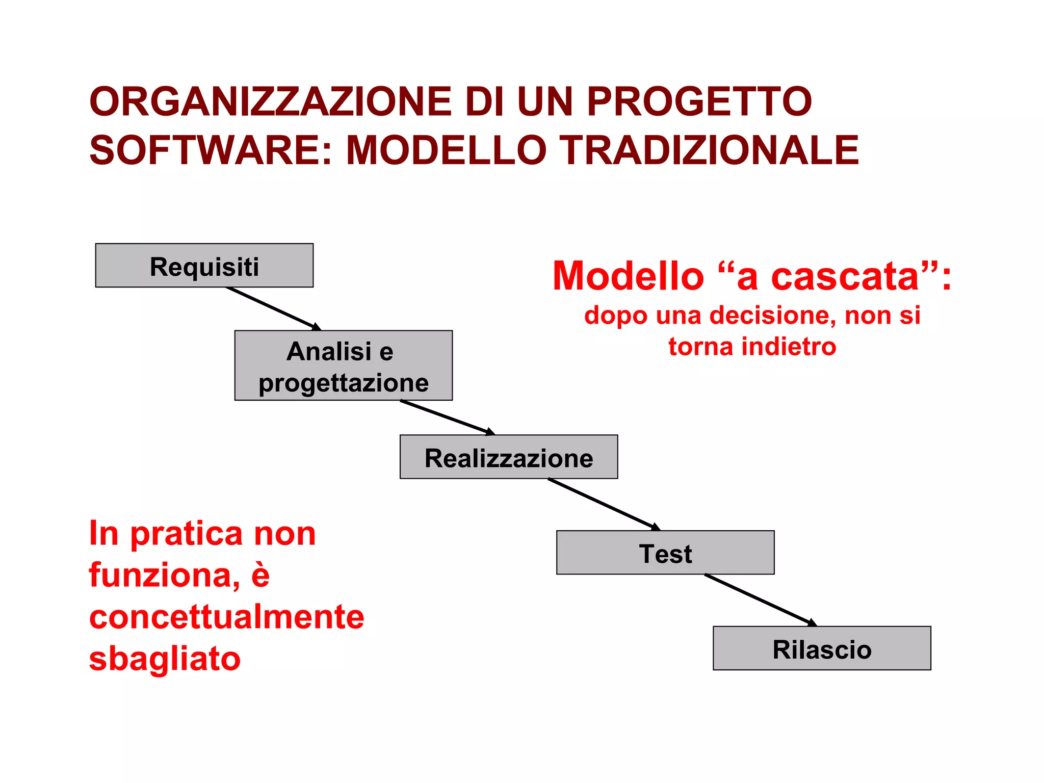 ORGANIZZAZIONE DI UN PROGETTO SOFTWARE: MODELLO TRADIZIONALE Modello “a cascata”:  dopo una decisione, non si torna indietro In pratica non funziona, è concettualmente sbagliato Requisiti Analisi e  progettazione Realizzazione Test Rilascio 