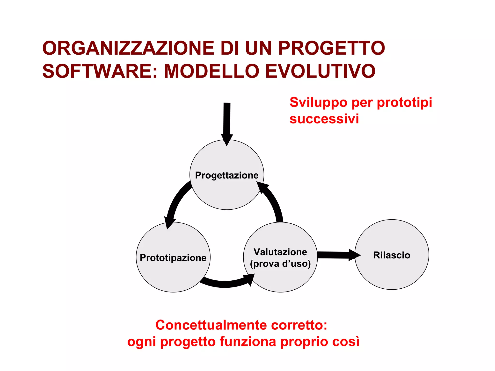 ORGANIZZAZIONE DI UN PROGETTO SOFTWARE: MODELLO EVOLUTIVO Sviluppo per prototipi successivi Concettualmente corretto:  ogni progetto funziona proprio così Progettazione Prototipazione Valutazione (prova d’uso) Rilascio 