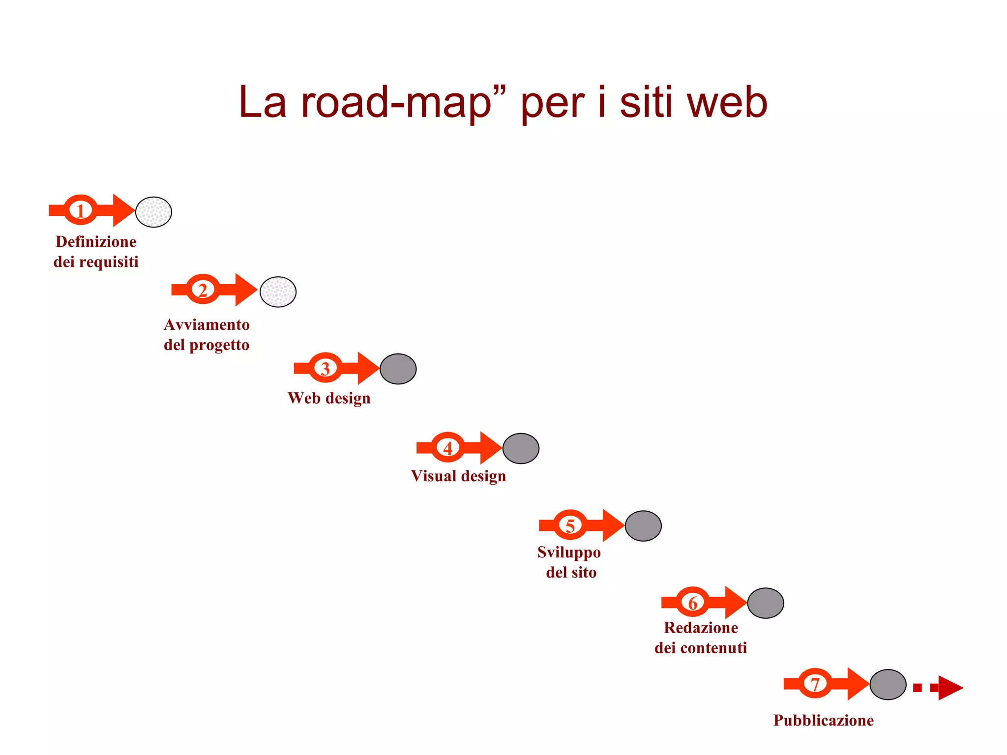 7 Pubblicazione 6 Redazione dei contenuti 1 Definizione dei requisiti 3 Web design Visual design 4 5 Sviluppo  del sito 2 Avviamento del progetto La road-map” per i siti web 
