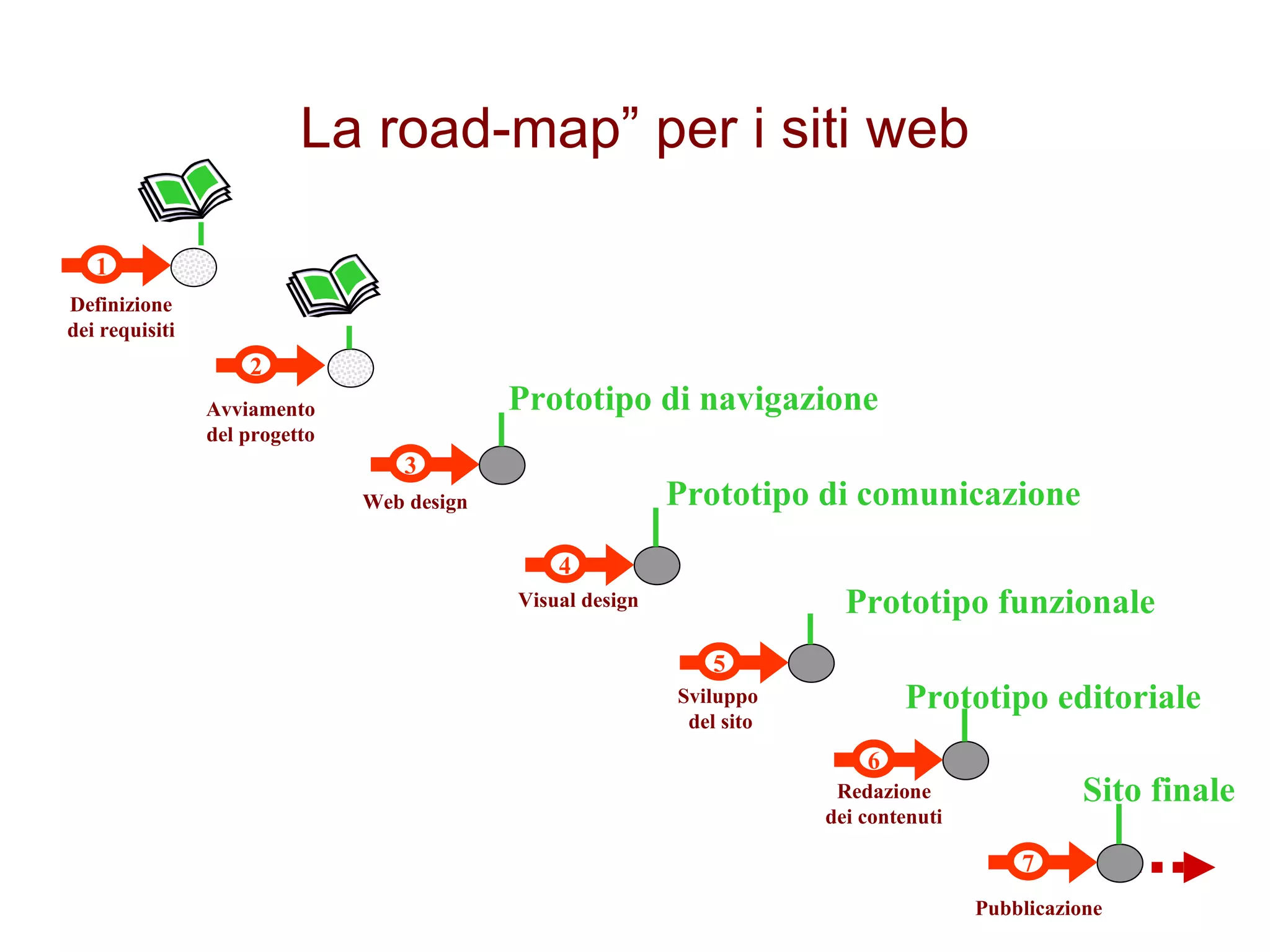 7 Pubblicazione 6 Redazione dei contenuti 1 Definizione dei requisiti 3 Web design Visual design 4 5 Sviluppo  del sito 2 Avviamento del progetto Prototipo di navigazione Prototipo di comunicazione Prototipo funzionale Prototipo editoriale Sito finale La road-map” per i siti web 