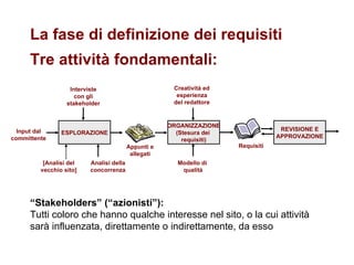 La fase di definizione dei requisiti Tre attività fondamentali: “ Stakeholders” (“azionisti”):  Tutti coloro che hanno qualche interesse nel sito, o la cui attività sarà influenzata, direttamente o indirettamente, da esso ESPLORAZIONE Input dal committente Interviste con gli stakeholder Analisi della concorrenza [Analisi del vecchio sito] Appunti e allegati Creatività ed esperienza del redattore ORGANIZZAZIONE (Stesura dei  requisiti) Requisiti Modello di  qualità REVISIONE E APPROVAZIONE 
