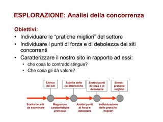 ESPLORAZIONE: Analisi della concorrenza Obiettivi: Individuare le “pratiche migliori” del settore Individuare i punti di forza e di debolezza dei siti concorrenti Caratterizzare il nostro sito in rapporto ad essi:  che cosa lo contraddistingue? Che cosa gli dà valore? Elenco  dei siti Tabella delle caratteristiche Sintesi punti di forza e di debolezza Sintesi  pratiche migliori Scelta dei siti  da esaminare Mappatura   caratteristiche  principali Analisi punti di forza e debolezza Individuazione delle pratiche  migliori 