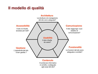 Comunicazione Il sito raggiunge i suoi  obiettivi di  comunicazione? Accessibilità Il sito è di facile  accesso per tutti? Funzionalità Le funzioni del sito sono adeguate e corrette? Gestione L’operatività del sito  è ben gestita ? Il modello di qualità Contenuto Il contenuto informativo  è corretto, e adeguato  agli scopi del sito? Architettura La struttura e la navigazione del sito sono adeguate? Usabilità Il sito è facile  da usare? 