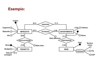 Esempio: AFFERENZA DIREZIONE DIPARTIMENTO SEDE COMPOSIZIONE IMPIEGATO PROGETTO PARTECIPAZIONE Indirizzo (0,1) (0,1) (0,N) (1,N) (1,N) (1,N) (1,1) (1,1) (1,N) (0,1) Stipendio Cognome Codice Età Nome Budget Data consegna Data inizio Data afferenza Telefono Nome Città Numero civico Via CAP 