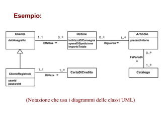 Esempio: (Notazione che usa i diagrammi delle classi UML) prezzoUnitario Ordine indirizzoDiConsegna speseDiSpedizione importoTotale Cliente datiAnagrafici Articolo Catalogo ClienteRegistrato userid password CartaDiCredito 1..1 0..  0..  1 ..  0 ..  1 ..  1 ..  1..1 Effettua Riguarda Utilizza FaParteDi 