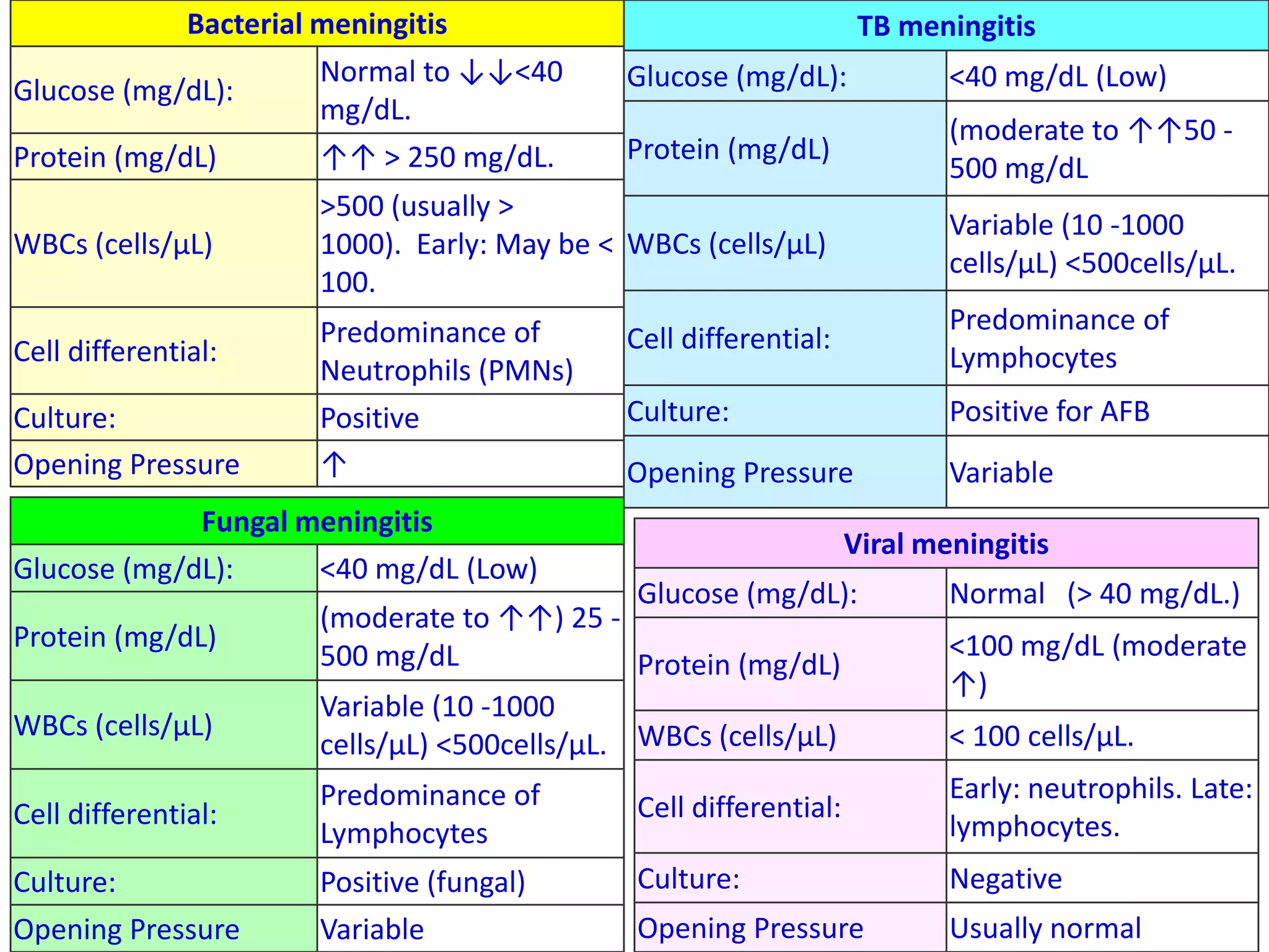 Bacterial meningitis
Glucose (mg/dL):
Normal to ↓↓<40
mg/dL.
Protein (mg/dL) ↑↑ > 250 mg/dL.
WBCs (cells/µL)
>500 (usually >
1000). Early: May be <
100.
Cell differential:
Predominance of
Neutrophils (PMNs)
Culture: Positive
Opening Pressure ↑
Fungal meningitis
Glucose (mg/dL): <40 mg/dL (Low)
Protein (mg/dL)
(moderate to ↑↑) 25 -
500 mg/dL
WBCs (cells/µL)
Variable (10 -1000
cells/µL) <500cells/µL.
Cell differential:
Predominance of
Lymphocytes
Culture: Positive (fungal)
Opening Pressure Variable
TB meningitis
Glucose (mg/dL): <40 mg/dL (Low)
Protein (mg/dL)
(moderate to ↑↑50 -
500 mg/dL
WBCs (cells/µL)
Variable (10 -1000
cells/µL) <500cells/µL.
Cell differential:
Predominance of
Lymphocytes
Culture: Positive for AFB
Opening Pressure Variable
Viral meningitis
Glucose (mg/dL): Normal (> 40 mg/dL.)
Protein (mg/dL)
<100 mg/dL (moderate
↑)
WBCs (cells/µL) < 100 cells/µL.
Cell differential:
Early: neutrophils. Late:
lymphocytes.
Culture: Negative
Opening Pressure Usually normal
 