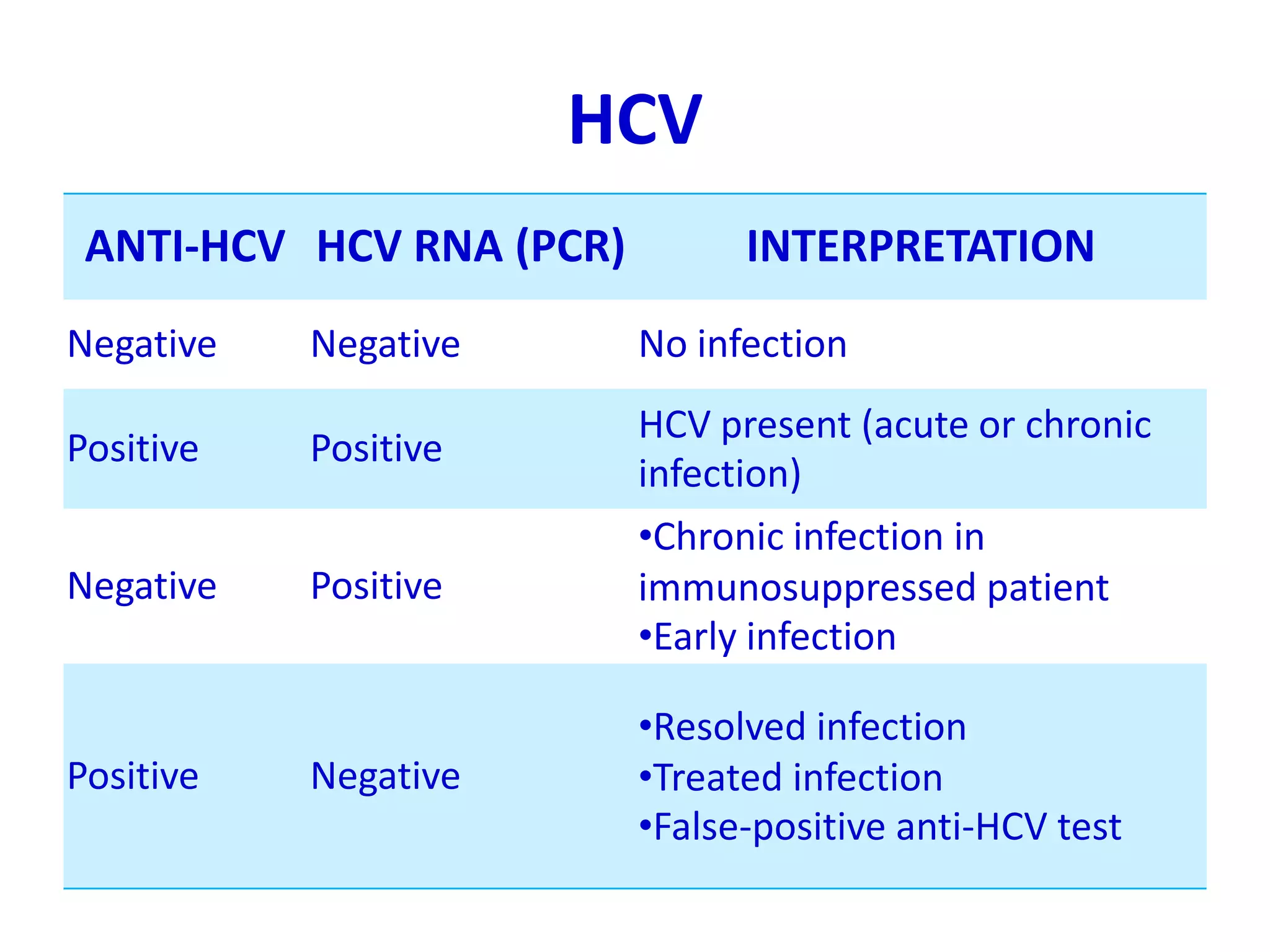 HCV
ANTI-HCV HCV RNA (PCR) INTERPRETATION
Negative Negative No infection
Positive Positive
HCV present (acute or chronic
infection)
Negative Positive
•Chronic infection in
immunosuppressed patient
•Early infection
Positive Negative
•Resolved infection
•Treated infection
•False-positive anti-HCV test
 
