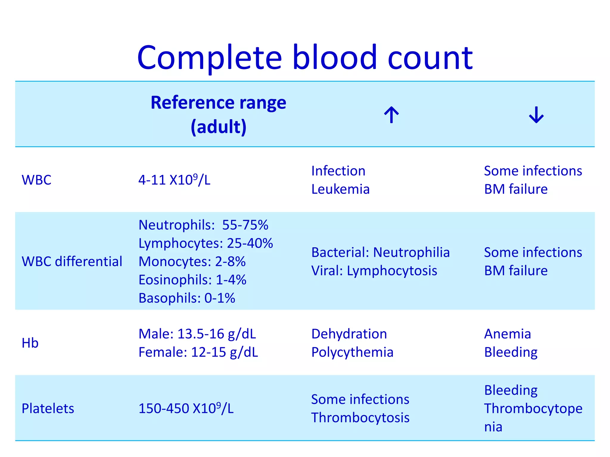 Complete blood count
Reference range
(adult)
↑ ↓
WBC 4-11 X109/L
Infection
Leukemia
Some infections
BM failure
WBC differential
Neutrophils: 55-75%
Lymphocytes: 25-40%
Monocytes: 2-8%
Eosinophils: 1-4%
Basophils: 0-1%
Bacterial: Neutrophilia
Viral: Lymphocytosis
Some infections
BM failure
Hb
Male: 13.5-16 g/dL
Female: 12-15 g/dL
Dehydration
Polycythemia
Anemia
Bleeding
Platelets 150-450 X109/L
Some infections
Thrombocytosis
Bleeding
Thrombocytope
nia
 