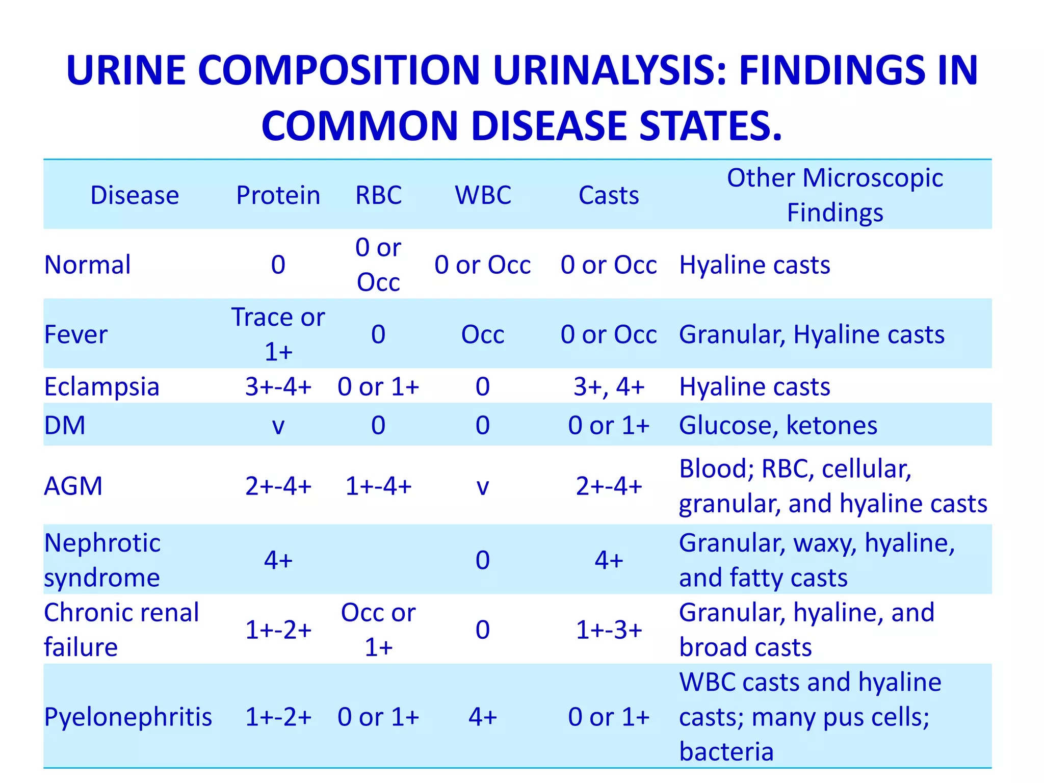 URINE COMPOSITION URINALYSIS: FINDINGS IN
COMMON DISEASE STATES.
Disease Protein RBC WBC Casts
Other Microscopic
Findings
Normal 0
0 or
Occ
0 or Occ 0 or Occ Hyaline casts
Fever
Trace or
1+
0 Occ 0 or Occ Granular, Hyaline casts
Eclampsia 3+-4+ 0 or 1+ 0 3+, 4+ Hyaline casts
DM v 0 0 0 or 1+ Glucose, ketones
AGM 2+-4+ 1+-4+ v 2+-4+
Blood; RBC, cellular,
granular, and hyaline casts
Nephrotic
syndrome
4+ 0 4+
Granular, waxy, hyaline,
and fatty casts
Chronic renal
failure
1+-2+
Occ or
1+
0 1+-3+
Granular, hyaline, and
broad casts
Pyelonephritis 1+-2+ 0 or 1+ 4+ 0 or 1+
WBC casts and hyaline
casts; many pus cells;
bacteria
 