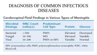 DIAGNOSIS OF COMMON INFECTIOUS
DISEASES
 