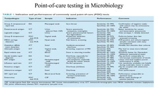 Point-of-care testing in Microbiology
 