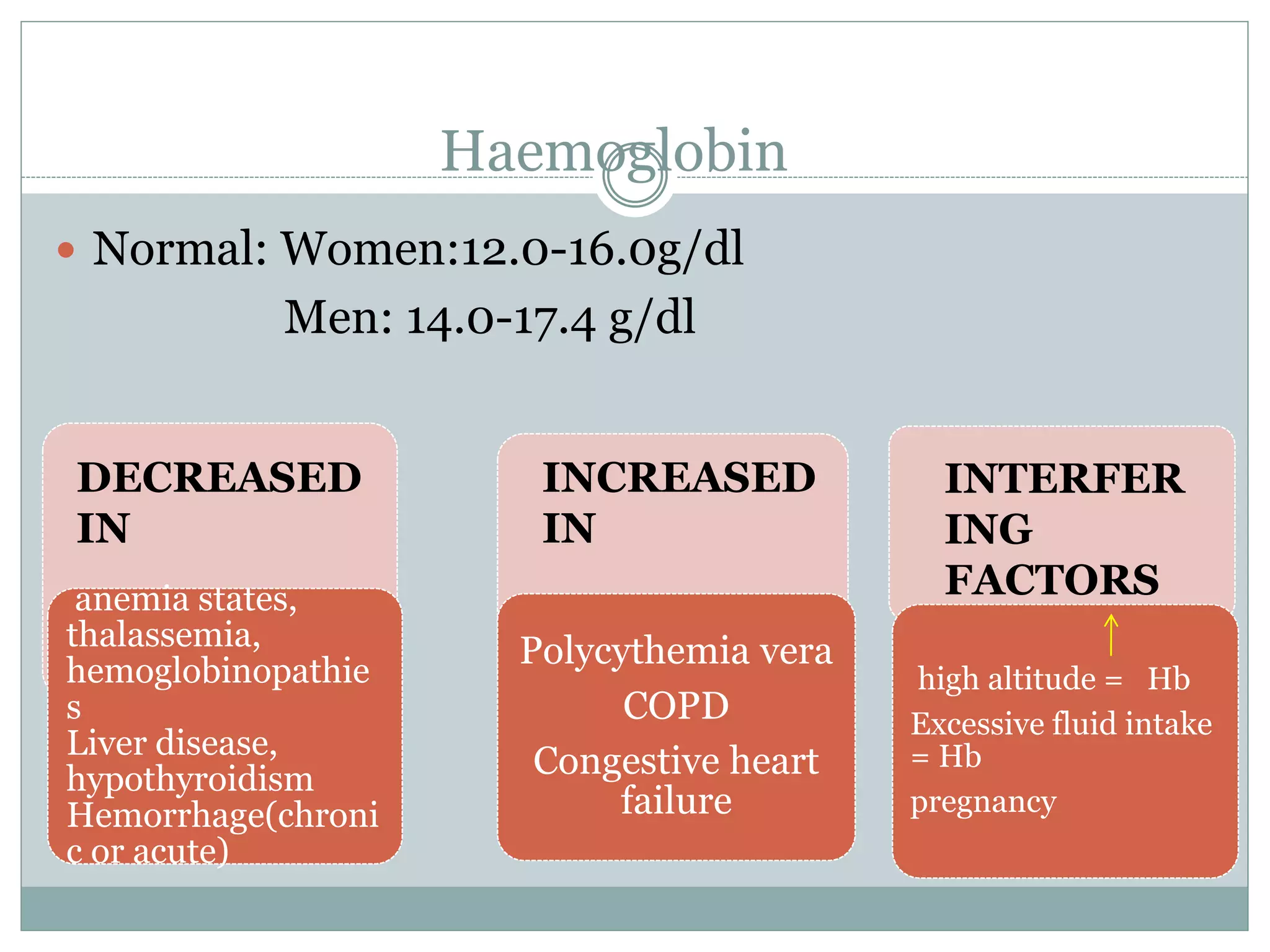 Haemoglobin
 Normal: Women:12.0-16.0g/dl
Men: 14.0-17.4 g/dl
anemia states,
thalassemia,
hemoglobinopathie
s
Liver disease,
hypothyroidism
Hemorrhage(chroni
c or acute)
DECREASED
IN
Polycythemia vera
COPD
Congestive heart
failure
INCREASED
IN
high altitude = Hb
Excessive fluid intake
= Hb
pregnancy
INTERFER
ING
FACTORS
 