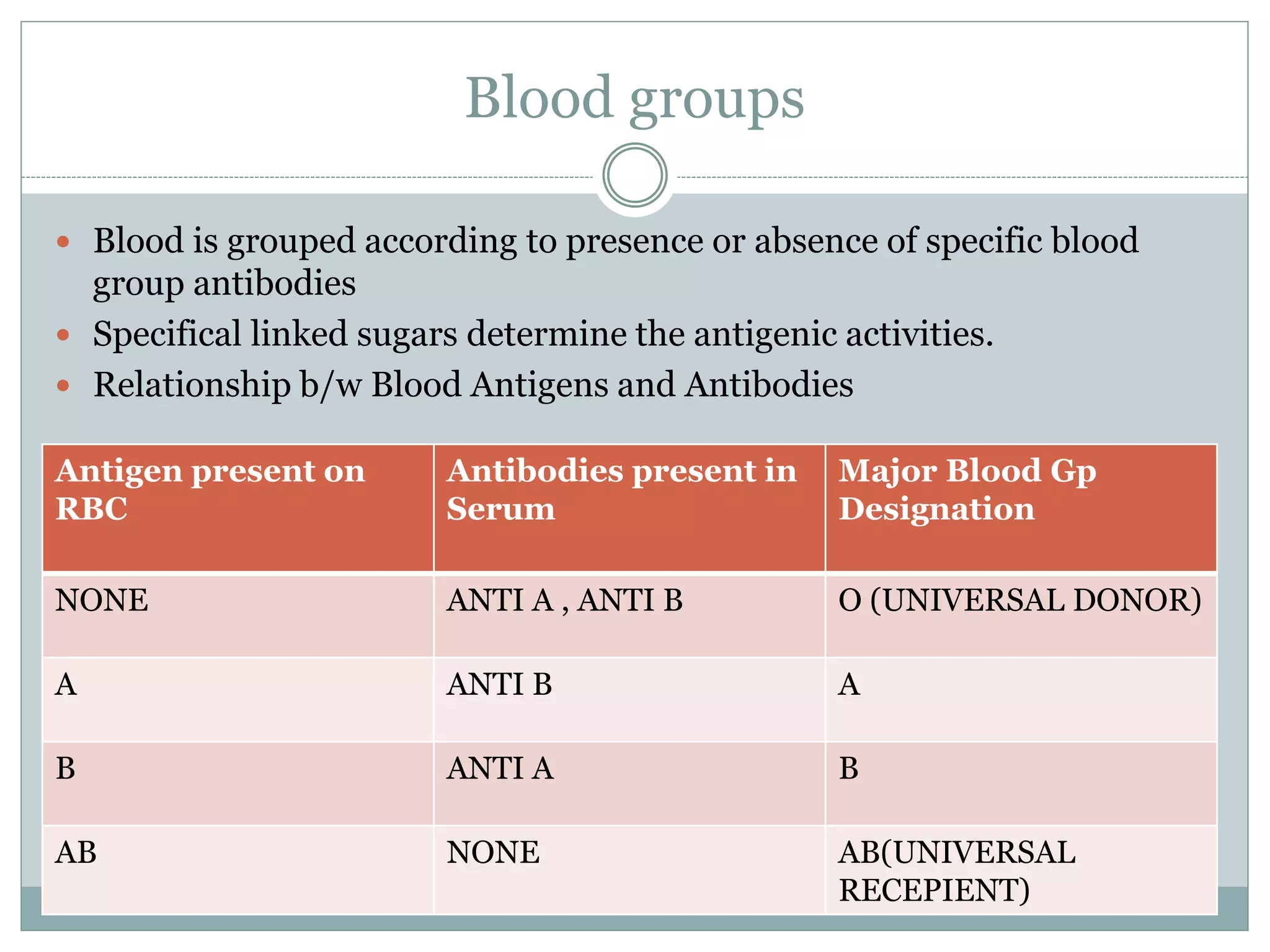 Blood groups
 Blood is grouped according to presence or absence of specific blood
group antibodies
 Specifical linked sugars determine the antigenic activities.
 Relationship b/w Blood Antigens and Antibodies
Antigen present on
RBC
Antibodies present in
Serum
Major Blood Gp
Designation
NONE ANTI A , ANTI B O (UNIVERSAL DONOR)
A ANTI B A
B ANTI A B
AB NONE AB(UNIVERSAL
RECEPIENT)
 