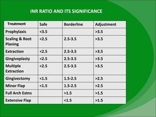 INR RATIO AND ITS SIGNIFICANCE
Treatment Safe Borderline Adjustment
Prophylaxis <3.5 >3.5
Scaling & Root
Planing
<2.5 2.5-3.5 >3.5
Extraction <2.5 2.5-3.5 >3.5
Gingivoplasty <2.5 2.5-3.5 >3.5
Multiple
Extraction
<2.5 2.5-3.5 >3.5
Gingivectomy <1.5 1.5-2.5 >2.5
Minor Flap <1.5 1.5-2.5 >2.5
Full Arch Extns >1.5 >1.5
Extensive Flap <1.5 >1.5
 