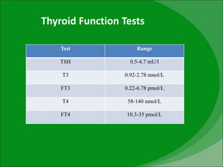 Thyroid Function Tests
Test Range
TSH 0.5-4.7 mU/l
T3 0.92-2.78 nmol/L
FT3 0.22-6.78 pmol/L
T4 58-140 nmol/L
FT4 10.3-35 pmol/L
 