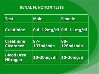 Test Male Female
Creatinine 0.6-1.2mg/dl 0.5-1.1mg/dl
Creatinine
Clearance
97-
137ml/min
88-
128ml/min
Blood Urea
Nitrogen
10-20mg/dl 10-20mg/dl
RENAL FUNCTION TESTS
 