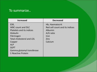 Increased Decreased
ESR,
WBC count and DLC
Platelets and its indices
Globulin
Fibrinogen
Total cholesterol and LDL
Copper
ALP
SGPT
Gamma glutamyl transferase
C-Reactive Protein
Hb, Haematocrit
Red cell count and its indices
Albumin
A/G ratio
Iron
Zinc
Calcium
To summarize..
 