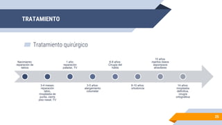 TRATAMIENTO
▰ Tratamiento quirúrgico
25
Nacimiento:
reparación de
labios
3-4 meses:
reparación
labio,
rinoplastia de
punta, cierre
piso nasal, TV
1 año:
reparación
paladar, TV
3-5 años:
alargamiento
columelar
6-8 años:
Cirugía del
habla
8-10 años:
ortodoncia
10 años:
injertos óseos
esponjosos
alveolares
14 años:
rinoplastia
definitiva,
cirugía
ortognática
 