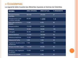 Ecosistemas: La siguiente tabla muestra las diferentes riquezas en biomas de Colombia.