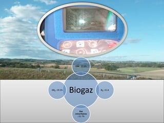 CH4 : 57.2%




CO2 : 39.3%
              Biogaz          O2 : 01.8




                   Gaz
               minoritaires
                 : 01.7%
 