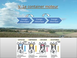 V- Le container moteur

   Energie    Energie     Energie
 thermique   mécanique   électrique
 
