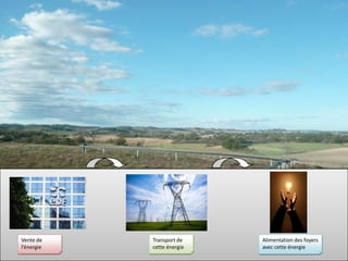 Vente de    Transport de    Alimentation des foyers
l’énergie   cette énergie   avec cette énergie
 
