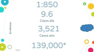 1:850
3,521
Casos año
9.6
Casos día
139,000**2010
EnMéxico:
V
 